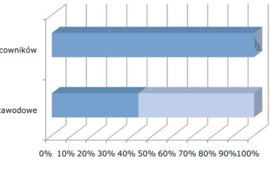 Stanowisko pracowników wobec propozycji wprowadzenia dwunastomiesięcznego okresu rozliczeniowego