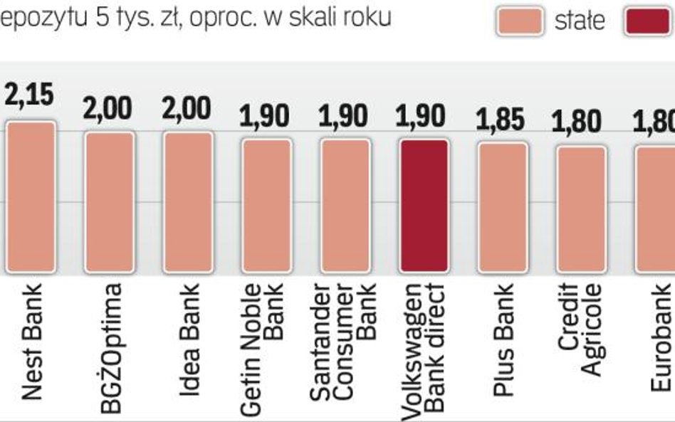 Depozyty 12-miesięczne z najwyższymi odsetkami