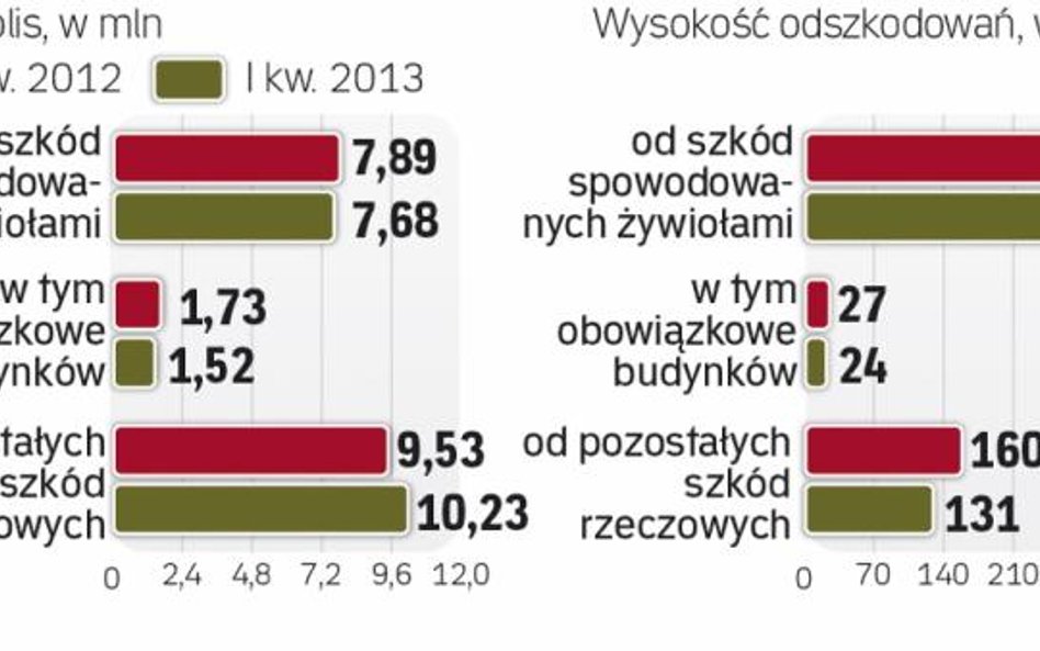 Tylko połowa mieszkań jest ubezpieczona