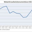 Zaufanie konsumentów w USA