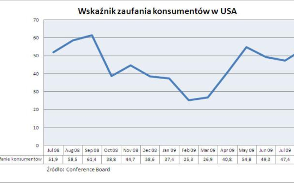 Zaufanie konsumentów w USA