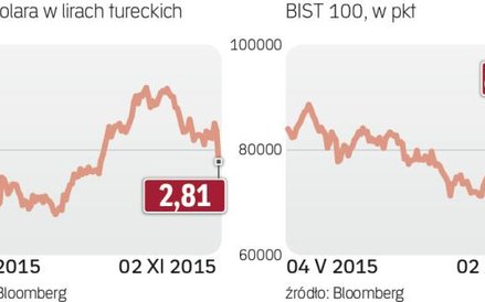 Tureckie aktywa długo były pod presją.