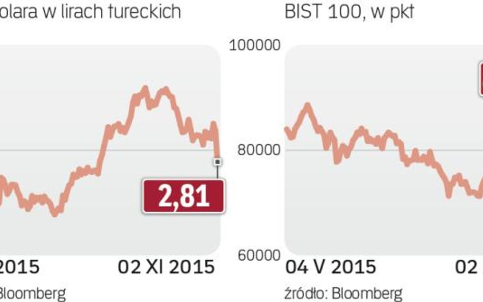 Tureckie aktywa długo były pod presją.