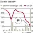 Kopex: Zły dzień producenta maszyn