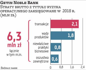 Getin Noble Bank miał ponad 6 mln zł strat brutto wynikających ze zdarzeń operacyjnych. Z czego więk