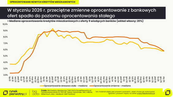 Zmiana oprocentowania kredytów mieszkaniowych – dane portalu Rynekpierwotny.pl.