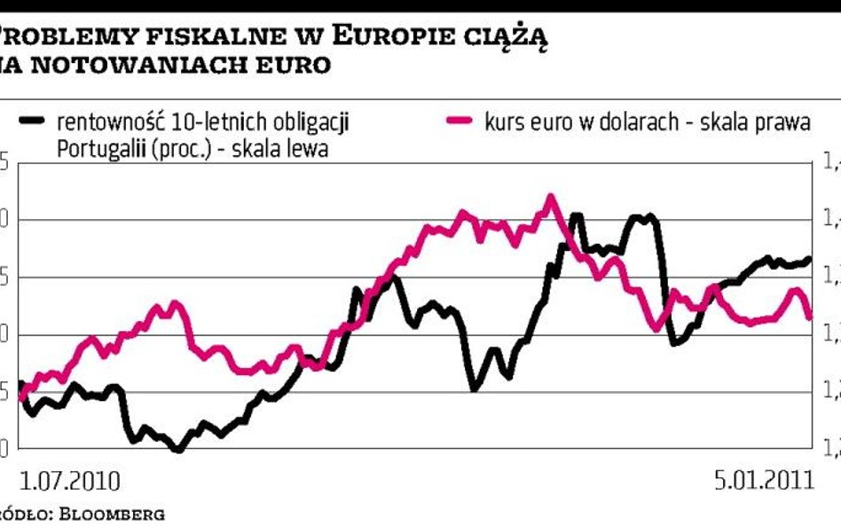 Zadłużone państwa wciąż w centrum uwagi