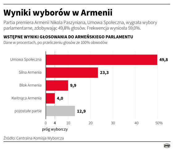 Wyniki wyborów w Armenii