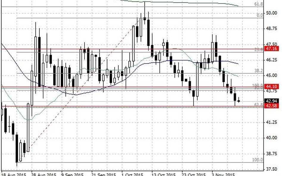 Notowania ropy naftowej WTI – dane dzienne.