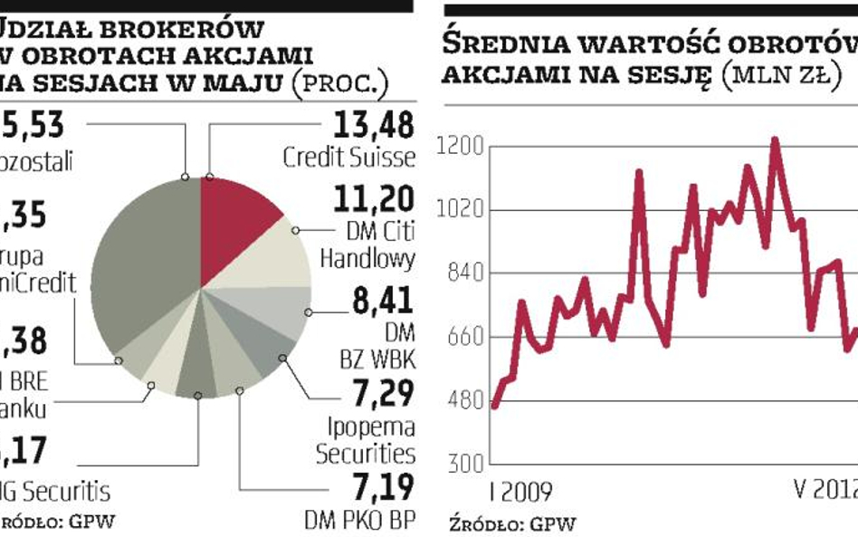 Apatia inwestorów trwa w najlepsze