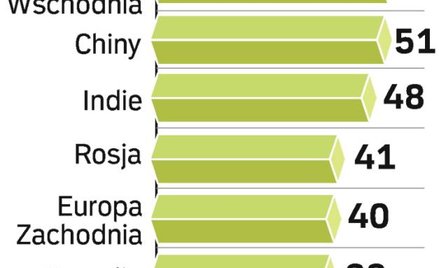 W najbliższych trzech latach rynki wschodzące powinny wrócić do łask inwestorów, dziś preferujących 