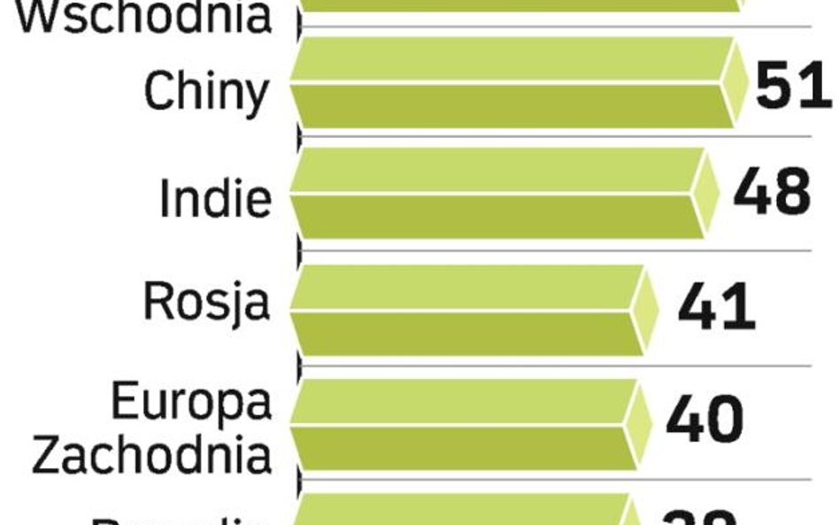 W najbliższych trzech latach rynki wschodzące powinny wrócić do łask inwestorów, dziś preferujących 