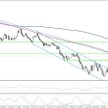 WTI, interwał D1