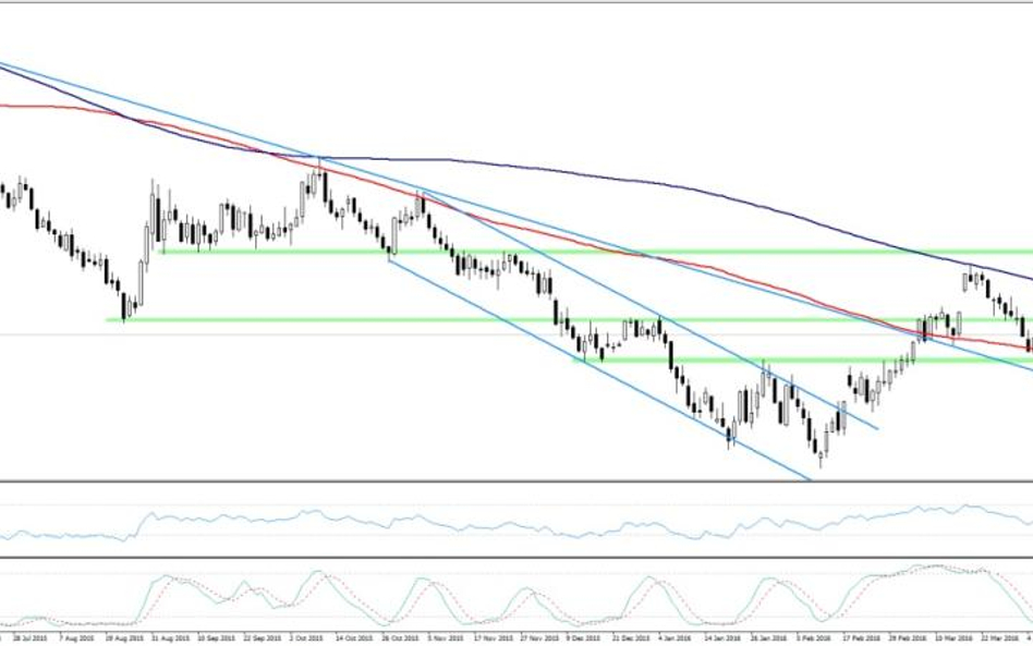 WTI, interwał D1