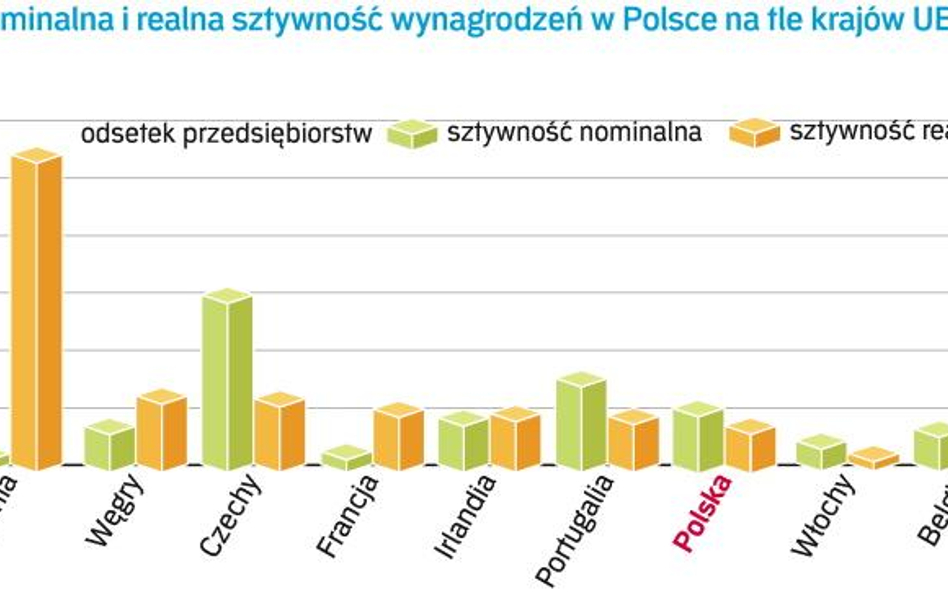 W Polsce wynagrodzenia w reakcji na wstrząsy gospodarcze zachowują się podobnie jak w innych krajach