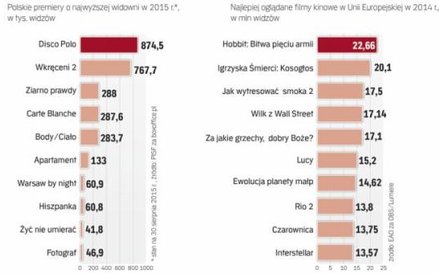 Lokalne polskie i europejskie hity filmowe.