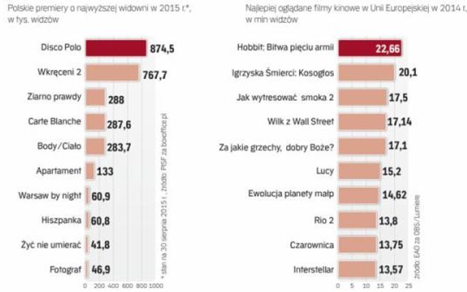 Lokalne polskie i europejskie hity filmowe.