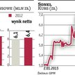 Rośnie grupa kapitałowa Sonela