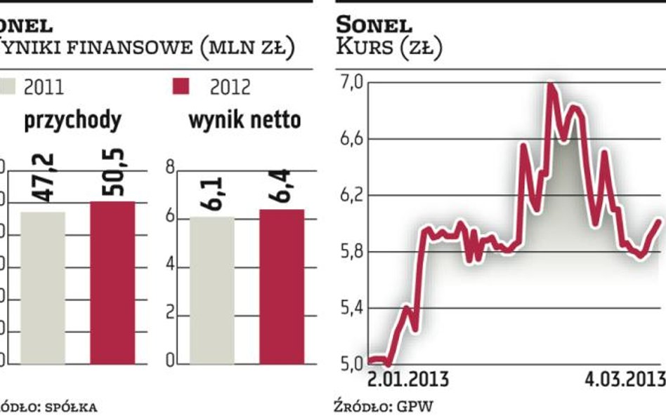 Rośnie grupa kapitałowa Sonela