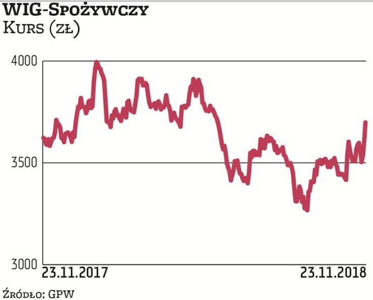 Spółki spożywcze są bardziej odporne na wpływ cykli koniunkturalnych, ponieważ na ich wyroby jest st