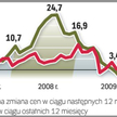 Możliwe obniżki, jeśli popyt nie ruszy