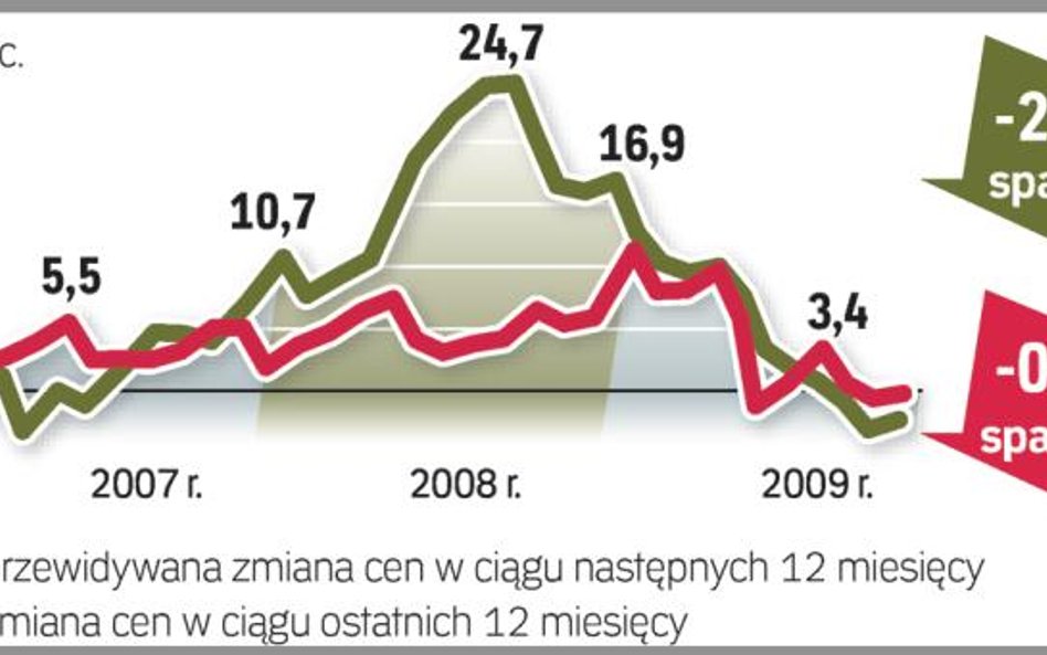 Możliwe obniżki, jeśli popyt nie ruszy