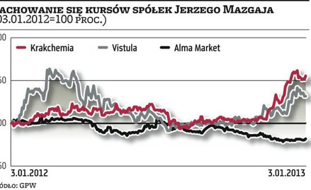 Alma Market: Ożywienie w II półroczu