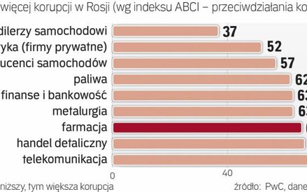 Korupcja jest w Rosji powszechna