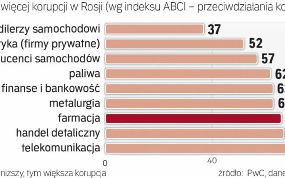 Korupcja jest w Rosji powszechna