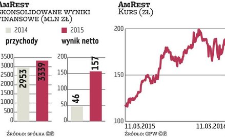 Marże AmRestu będą dalej rosnąć. Co z dywidendą?