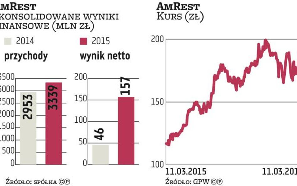 Marże AmRestu będą dalej rosnąć. Co z dywidendą?