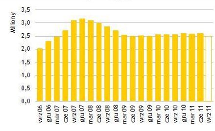 Spada liczna klientów TFI