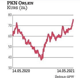 W I kwartale PKN Orlen zanotował istotną poprawę wyników, w czym udział miało ujęcie w raporcie wyni