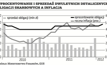 Obligacje detaliczne dadzą większy zysk