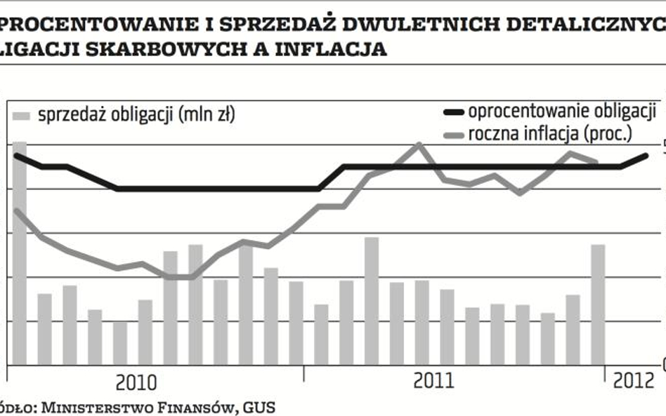 Obligacje detaliczne dadzą większy zysk