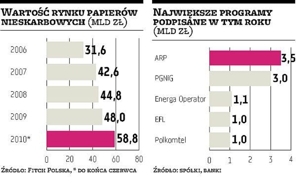 Firmy wolą obligacje od kredytów