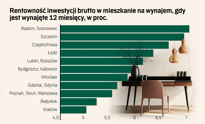 Rynek najmu schodzi z górki. Ale są mieszkania, które znikają w kilka godzin