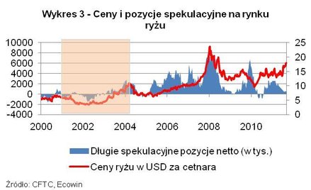 Czy spekulanci wykorzystają powódź w Tajlandii do podbicia cen ryżu?