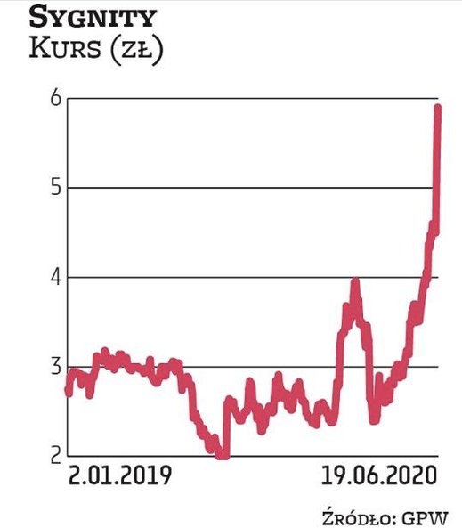 Notowania SYgnity odrabiają wcześniejsze straty – najwyraźniej rynek ocenia, że najtrudniejszy czas 