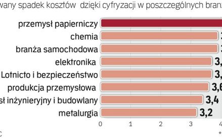 Firmy liczą na mocny spadek kosztów