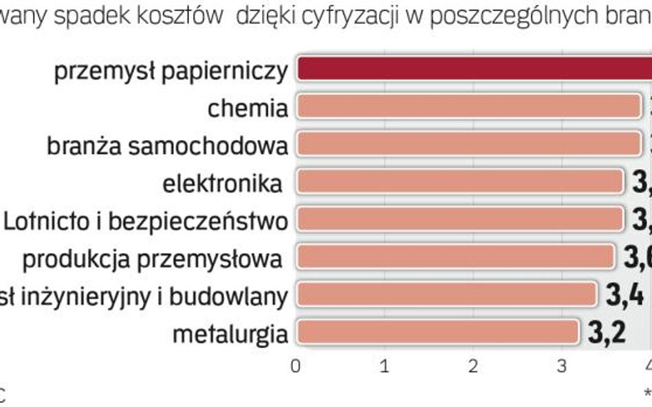 Firmy liczą na mocny spadek kosztów