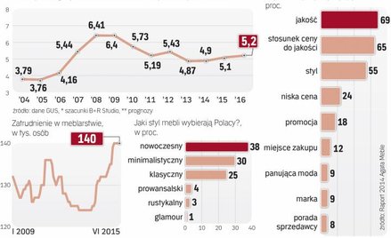 Wartość krajowego rynku mebli po wielu latach zaczyna rosnąć