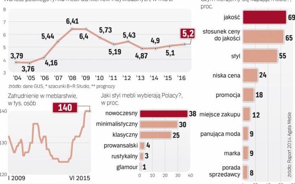 Wartość krajowego rynku mebli po wielu latach zaczyna rosnąć