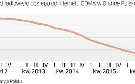 Abonentów ubywało od 2012 roku