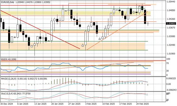Wykres dzienny EURUSD