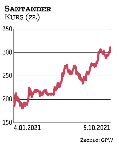Santander BP jest faworytem BM PKO BP. Od jesieni 2020 r. jego notowania idą w górę, obecnie są na p