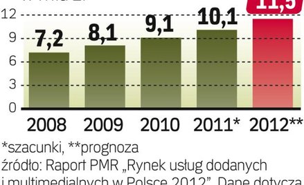 Cenne usługi dodane
