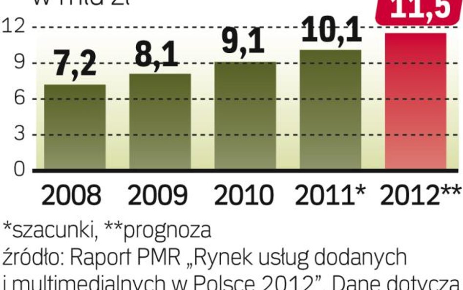 Cenne usługi dodane