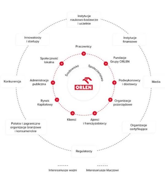 Siłę Grupy ORLEN tworzą kluczowi interesariusze. Te osoby i podmioty bezpośrednio wpływają na to, ja
