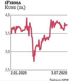iFirma trafiła do portfela na III kwartał za sprawą Millennium DM. Spółka dzieli się zyskiem z akcjo